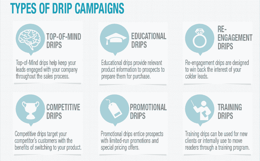 drip campaign