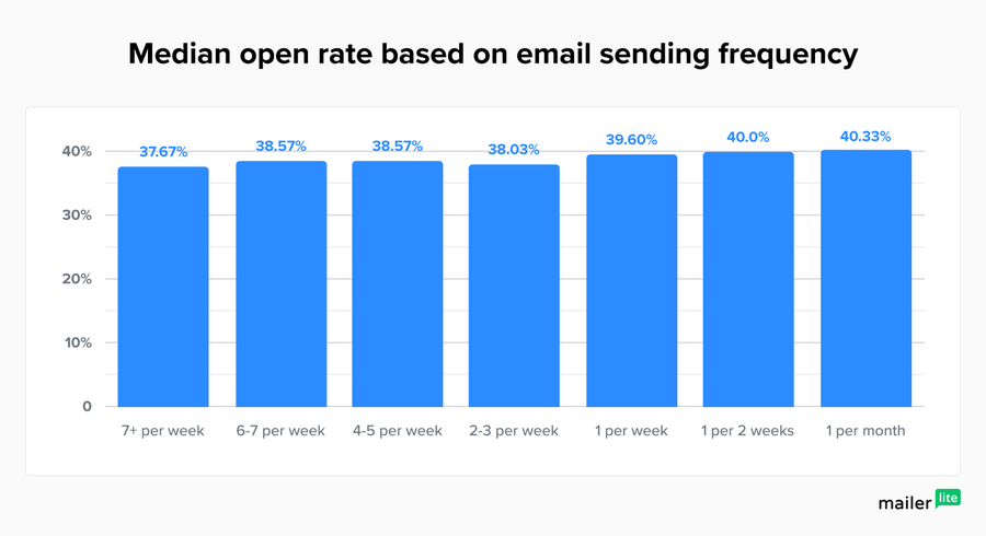 Errori di una campagna email marketing