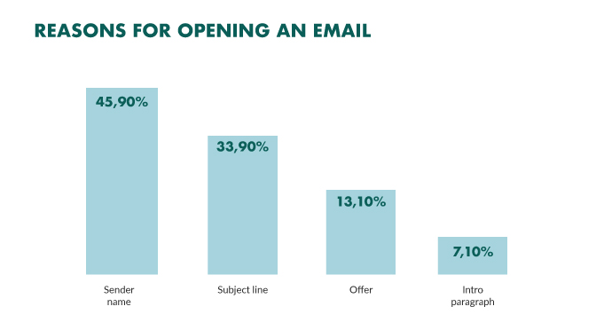 migliorare open rate