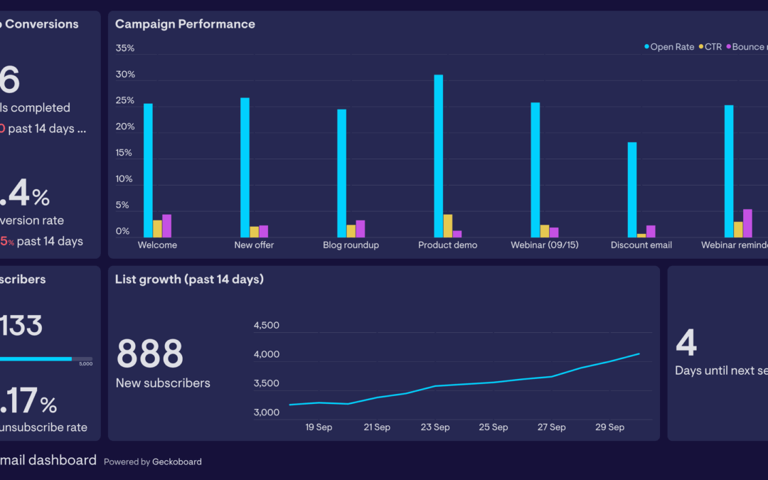 Indicatori KPI email marketing: quali monitorare per ottimizzare l’engagement